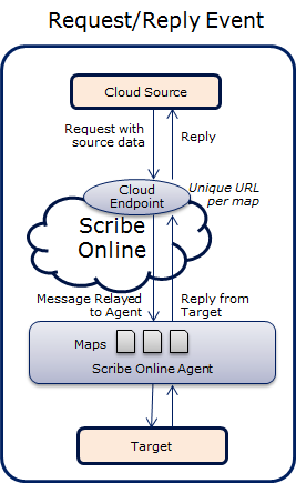 Event Solution Request/Reply process