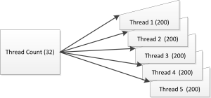 Using Dynamics CRM Bulk API with multiple threads